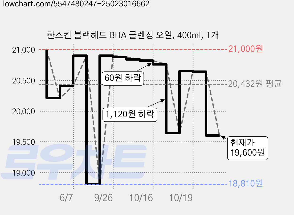 한스킨 블랙헤드 BHA 클렌징 오일, 400ml, 1개 가격 변동 차트, 현재가 19,600원, 관측 최저가 18,810원