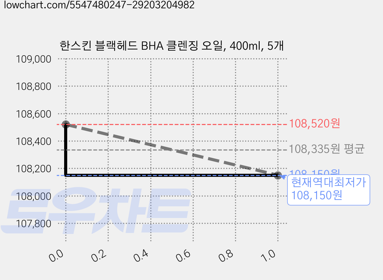 한스킨 블랙헤드 BHA 클렌징 오일, 400ml, 5개 가격 변동 차트, 현재가 108,150원, 역대최저가
