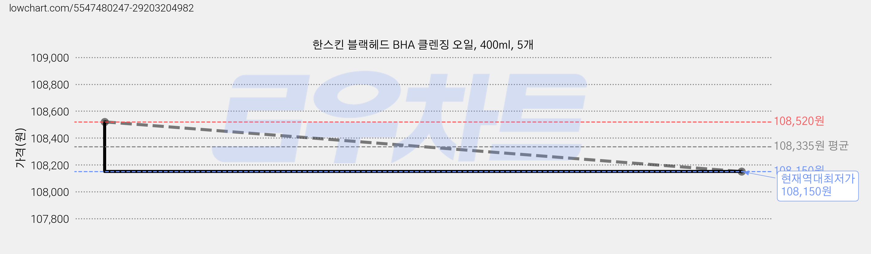 한스킨 블랙헤드 BHA 클렌징 오일, 400ml, 5개 가격 변동 차트, 현재가 108,150원, 역대최저가