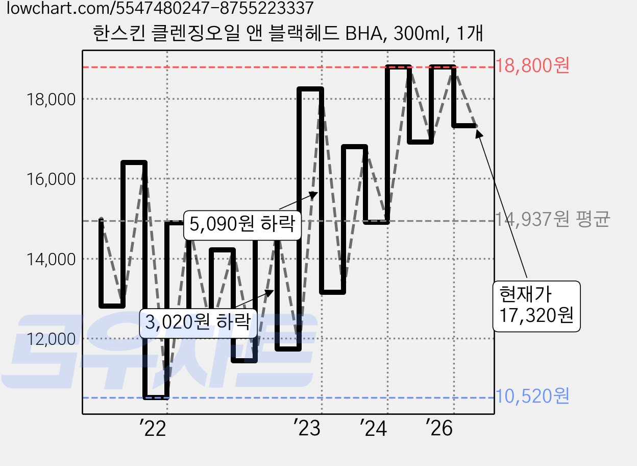 한스킨 클렌징오일 앤 블랙헤드 BHA, 300ml, 1개 가격 변동 차트, 현재가 17,320원, 관측 최저가 9,430원