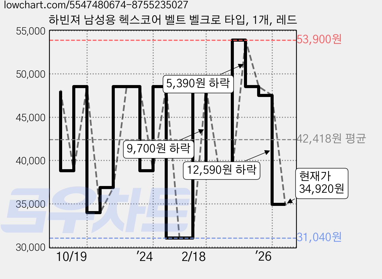 하빈져 남성용 헥스코어 벨트 벨크로 타입, 1개, 레드 가격 변동 차트, 현재가 34,920원, 관측 최저가 31,040원