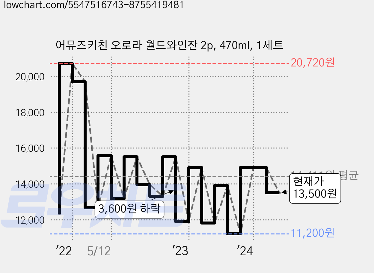 어뮤즈키친 오로라 월드와인잔 2p, 470ml, 1세트 가격 변동 차트, 현재가 13,500원, 관측 최저가 10,420원