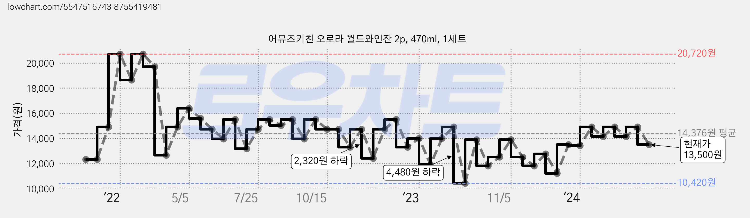 어뮤즈키친 오로라 월드와인잔 2p, 470ml, 1세트 가격 변동 차트, 현재가 13,500원, 관측 최저가 10,420원