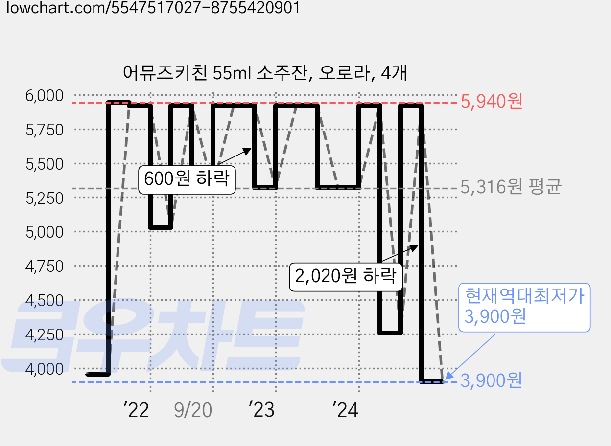 어뮤즈키친 55ml 소주잔, 오로라, 4개 가격 변동 차트, 현재가 3,900원, 역대최저가
