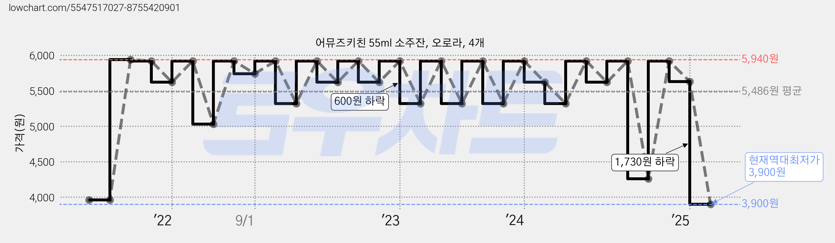 어뮤즈키친 55ml 소주잔, 오로라, 4개 가격 변동 차트, 현재가 3,900원, 역대최저가
