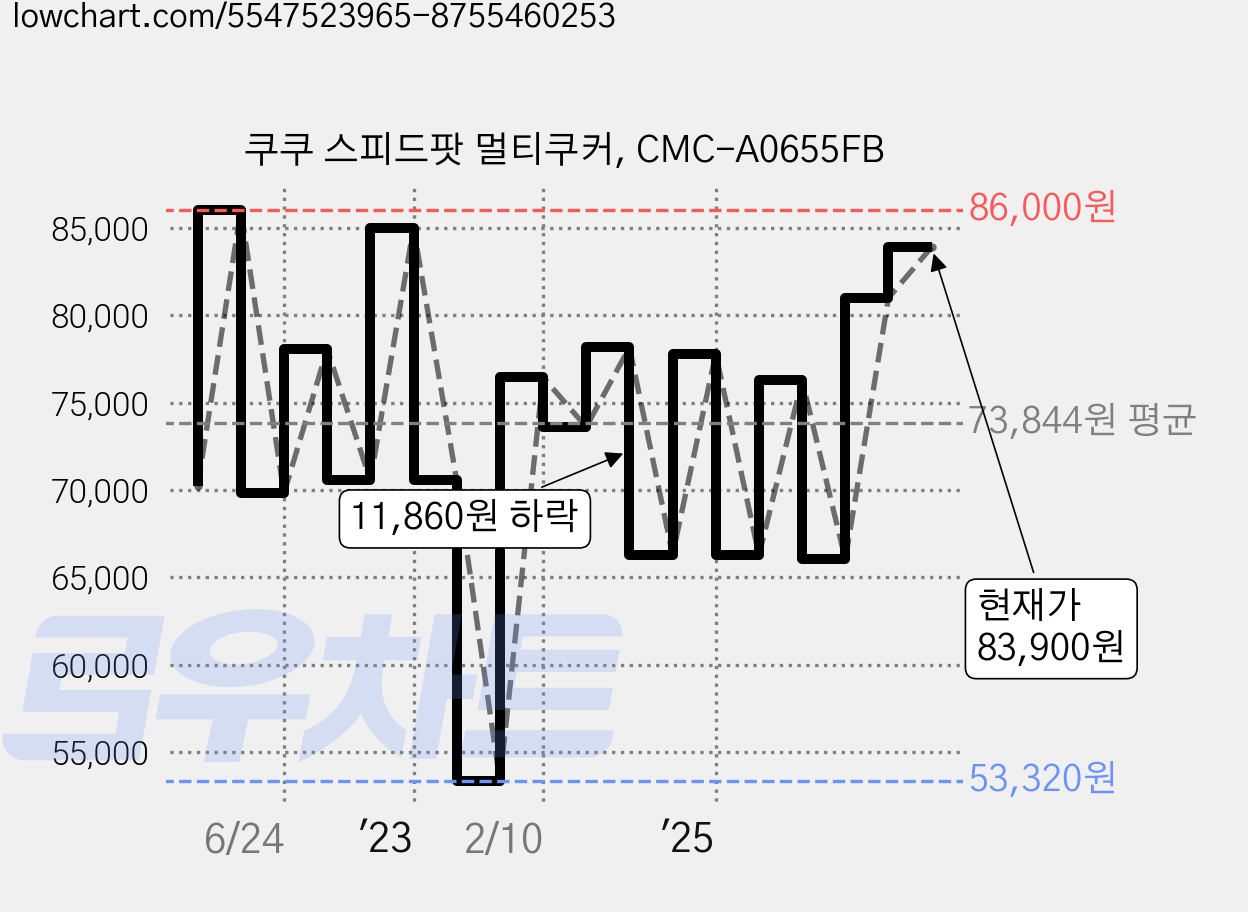 쿠쿠 스피드팟 멀티쿠커, CMC-A0655FB 가격 변동 차트, 현재가 83,900원, 관측 최저가 53,320원