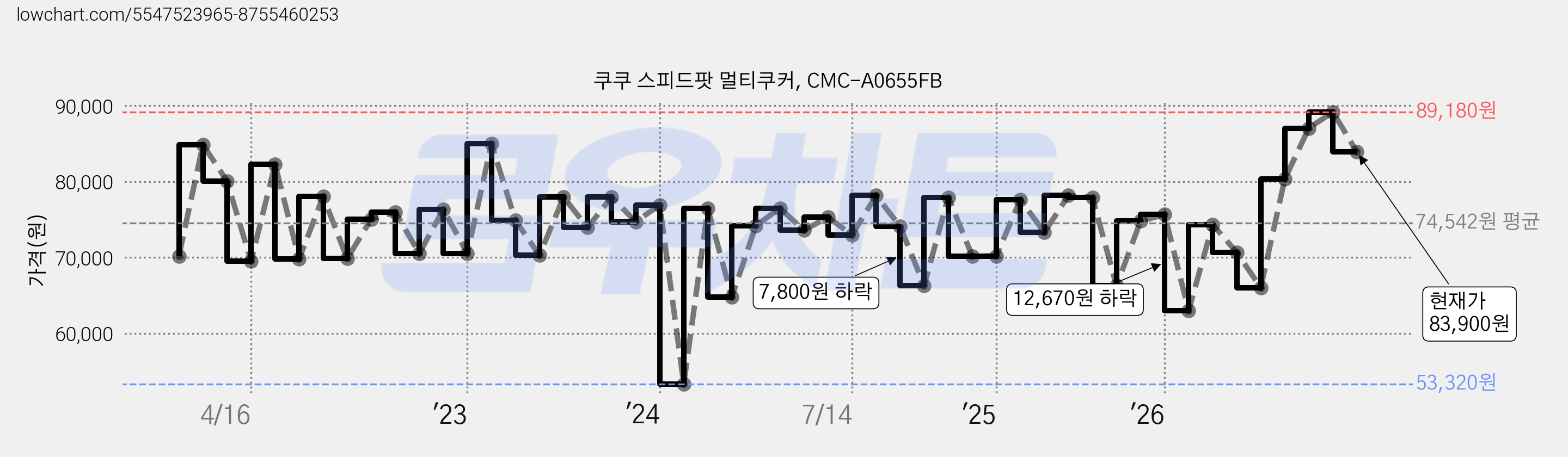 쿠쿠 스피드팟 멀티쿠커, CMC-A0655FB 가격 변동 차트, 현재가 83,900원, 관측 최저가 53,320원