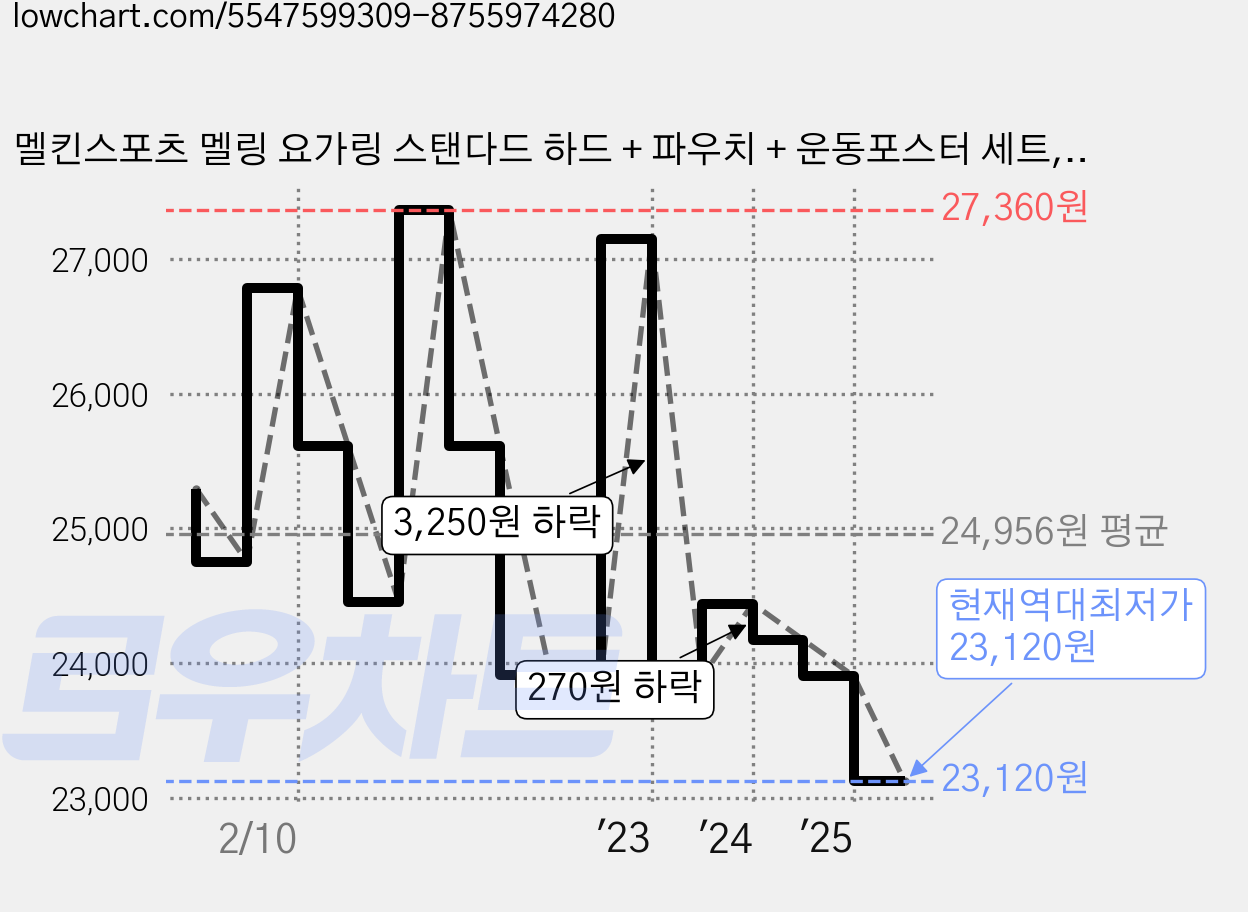 멜킨스포츠 멜링 요가링 스탠다드 하드 + 파우치 + 운동포스터 세트, 미드나잇네이비, 1개 가격 변동 차트, 현재가 23,120원, 역대최저가