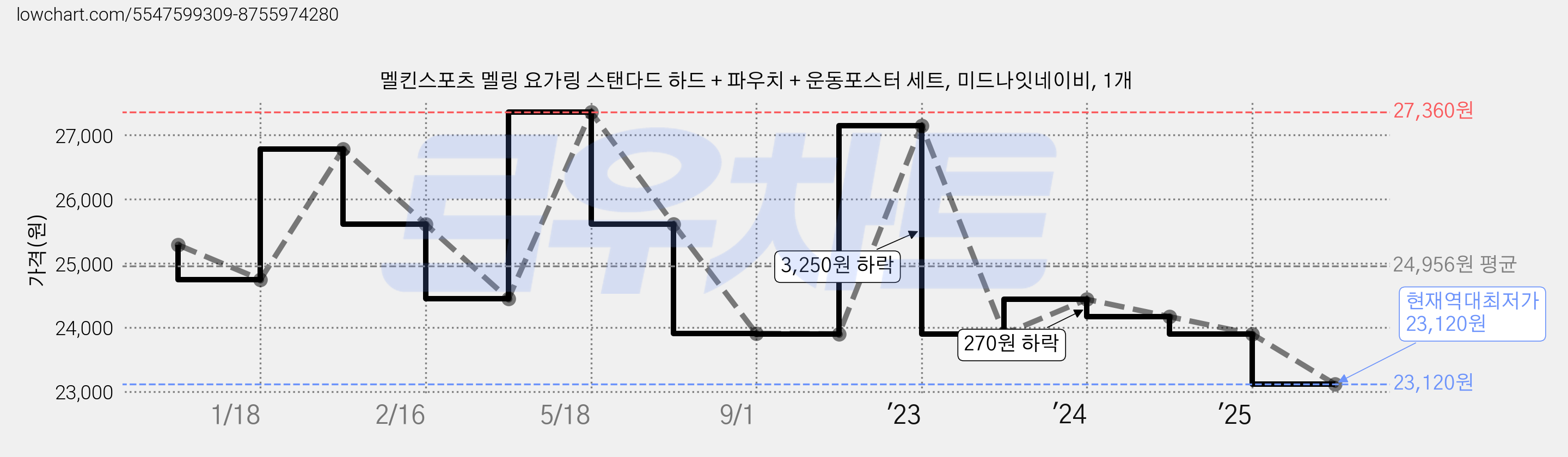 멜킨스포츠 멜링 요가링 스탠다드 하드 + 파우치 + 운동포스터 세트, 미드나잇네이비, 1개 가격 변동 차트, 현재가 23,120원, 역대최저가