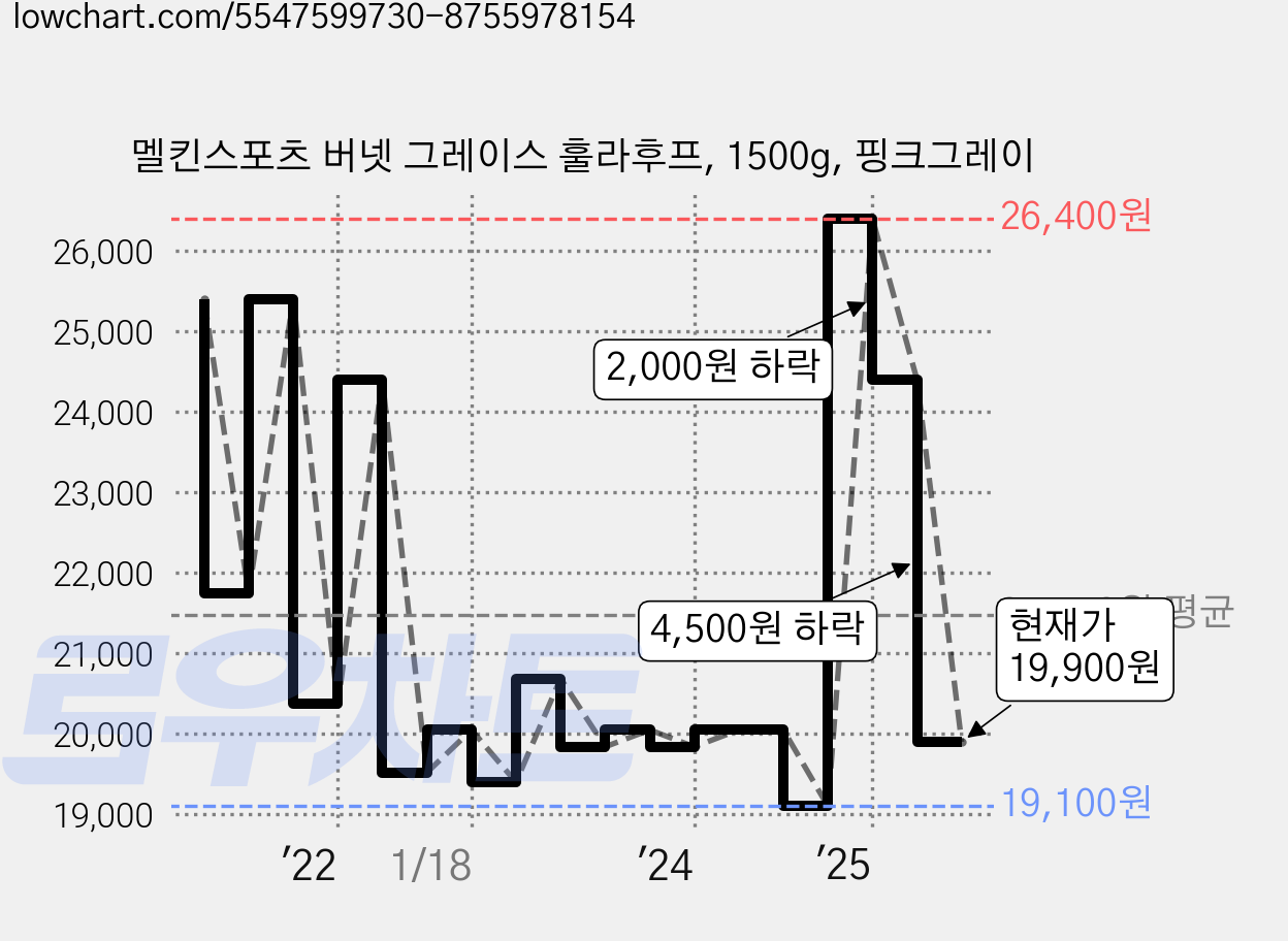 멜킨스포츠 버넷 그레이스 훌라후프, 1500g, 핑크그레이 가격 변동 차트, 현재가 19,900원, 관측 최저가 19,100원