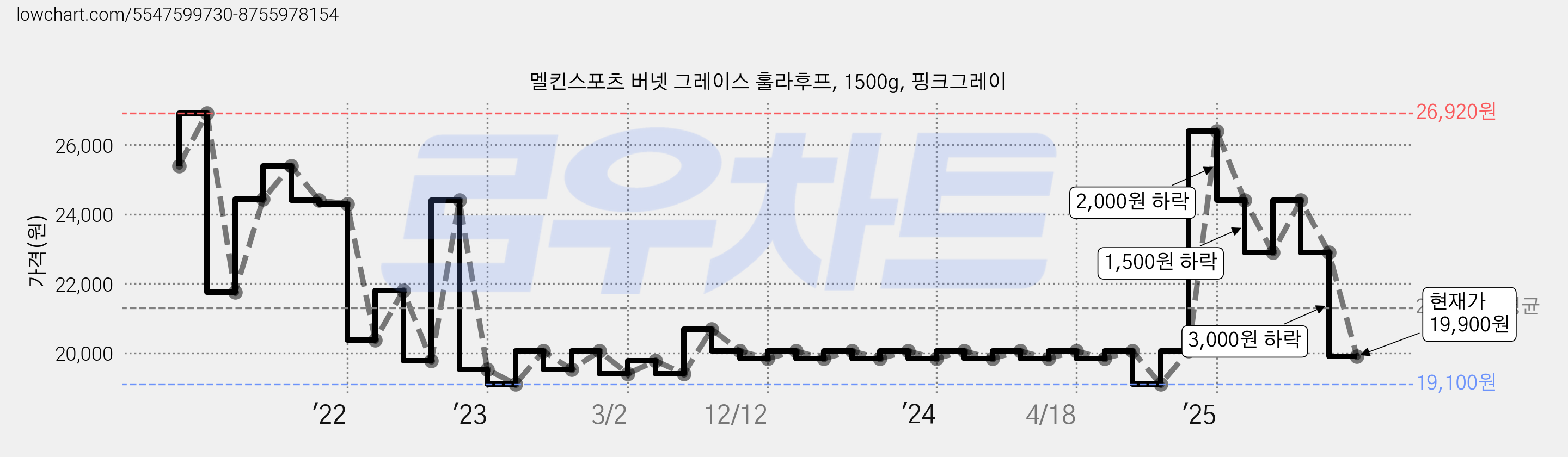 멜킨스포츠 버넷 그레이스 훌라후프, 1500g, 핑크그레이 가격 변동 차트, 현재가 19,900원, 관측 최저가 19,100원
