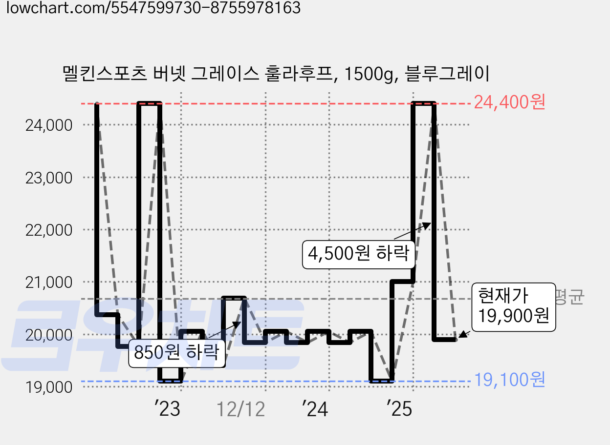 멜킨스포츠 버넷 그레이스 훌라후프, 1500g, 블루그레이 가격 변동 차트, 현재가 19,900원, 관측 최저가 19,100원