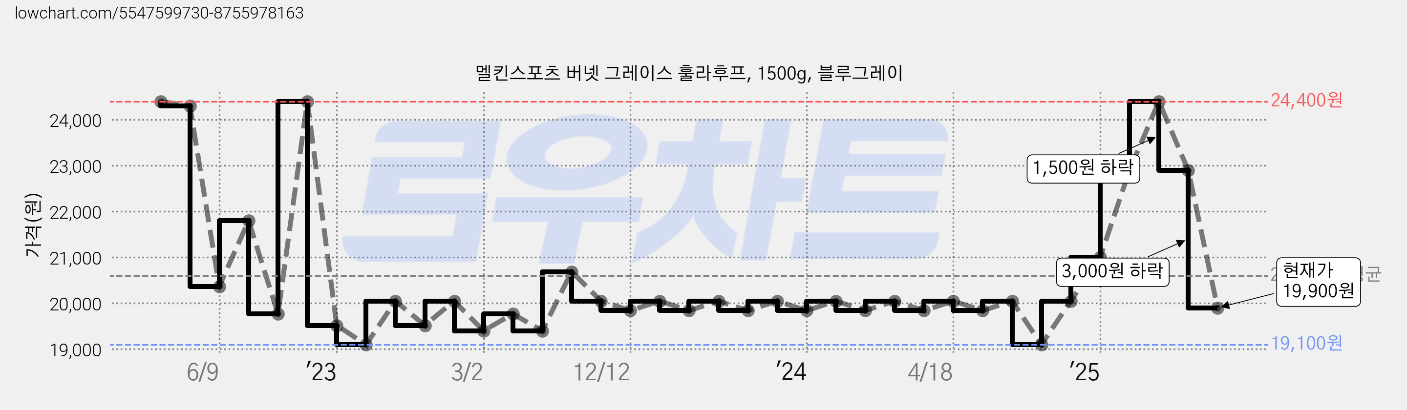멜킨스포츠 버넷 그레이스 훌라후프, 1500g, 블루그레이 가격 변동 차트, 현재가 19,900원, 관측 최저가 19,100원