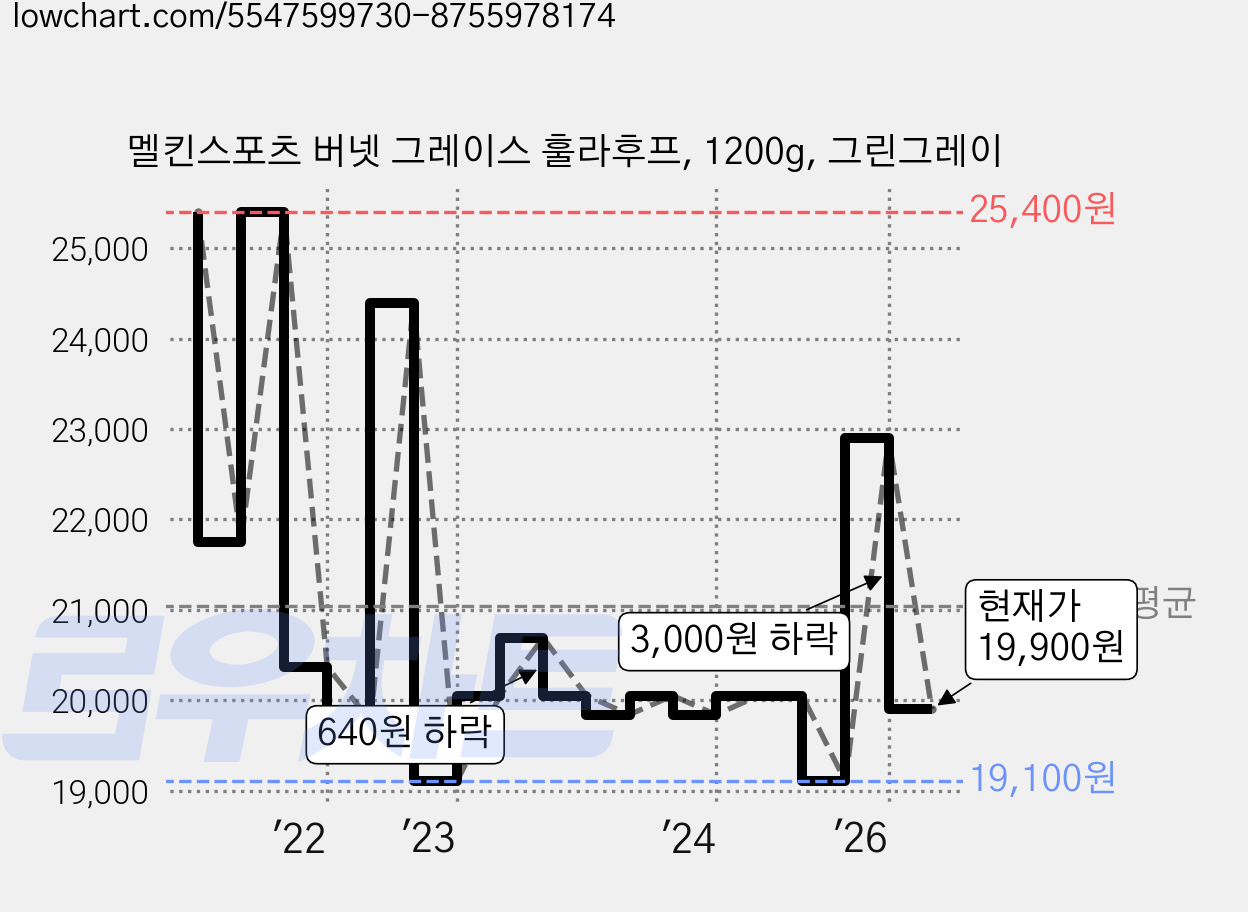 멜킨스포츠 버넷 그레이스 훌라후프, 1200g, 그린그레이 가격 변동 차트, 현재가 19,900원, 관측 최저가 19,100원