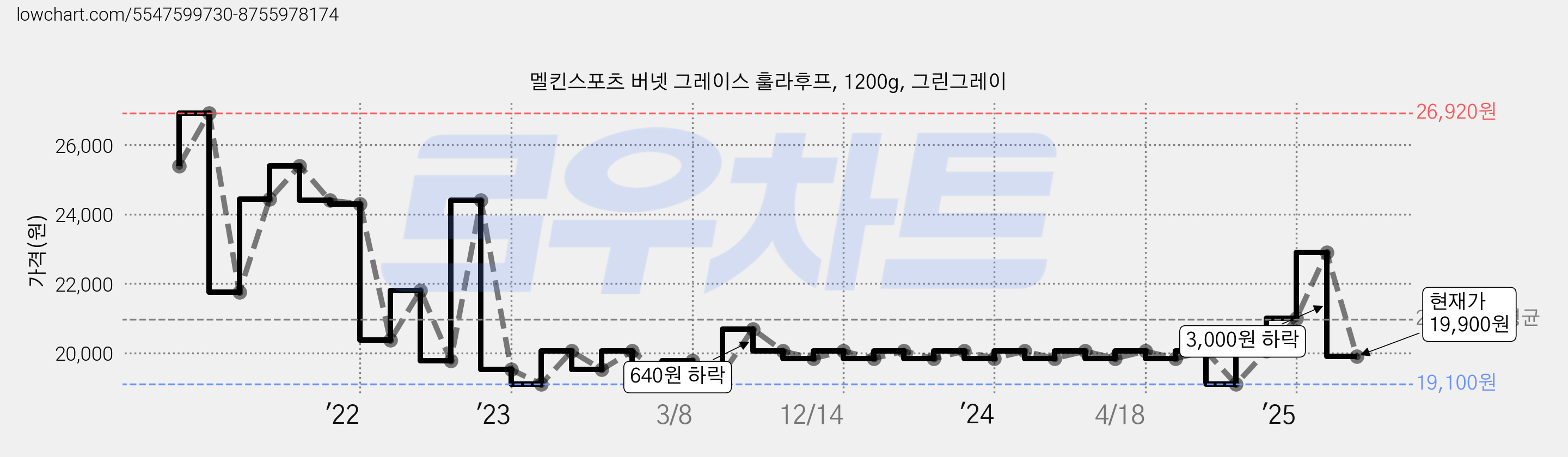 멜킨스포츠 버넷 그레이스 훌라후프, 1200g, 그린그레이 가격 변동 차트, 현재가 19,900원, 관측 최저가 19,100원