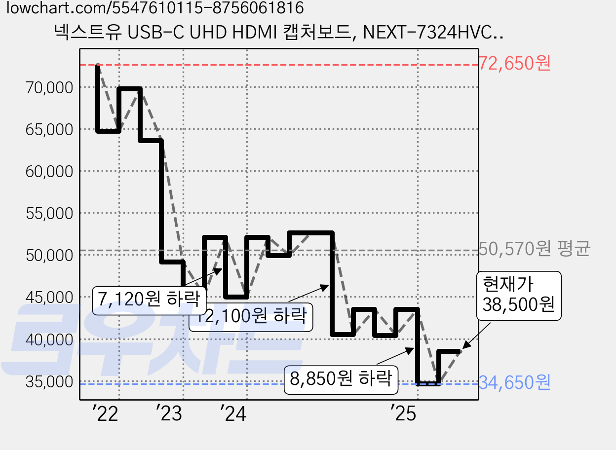 넥스트유 USB-C UHD HDMI 캡처보드, NEXT-7324HVC-4K 가격 변동 차트, 현재가 38,500원, 관측 최저가 34,650원