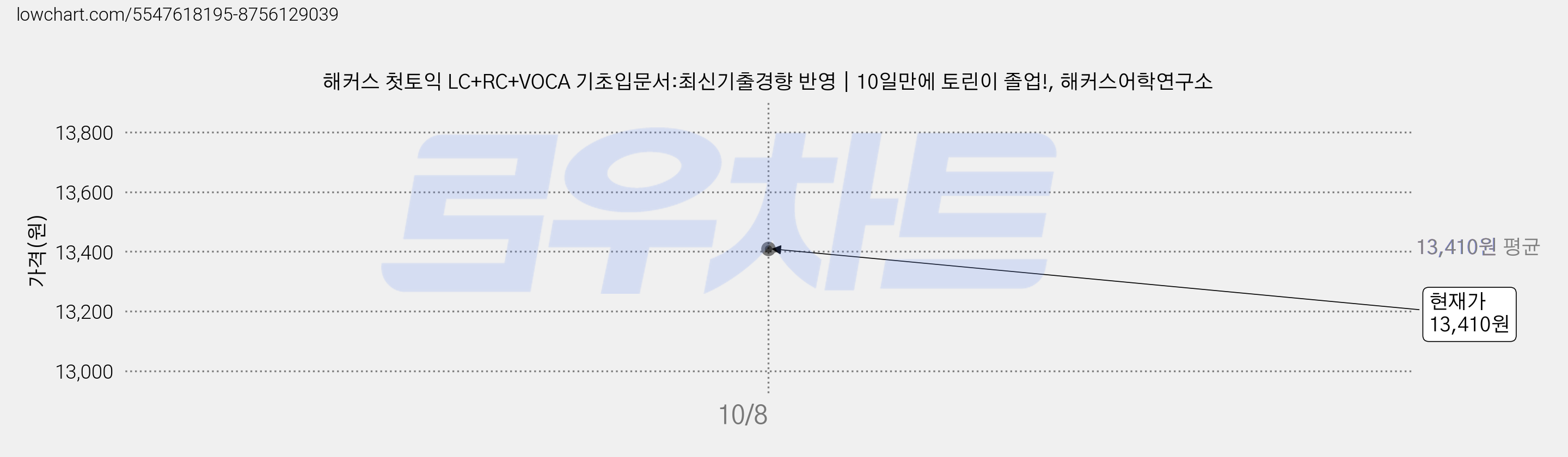 해커스 첫토익 LC+RC+VOCA 기초입문서:최신기출경향 반영｜10일만에 토린이 졸업!, 해커스어학연구소 가격 변동 차트, 현재가 13,410원