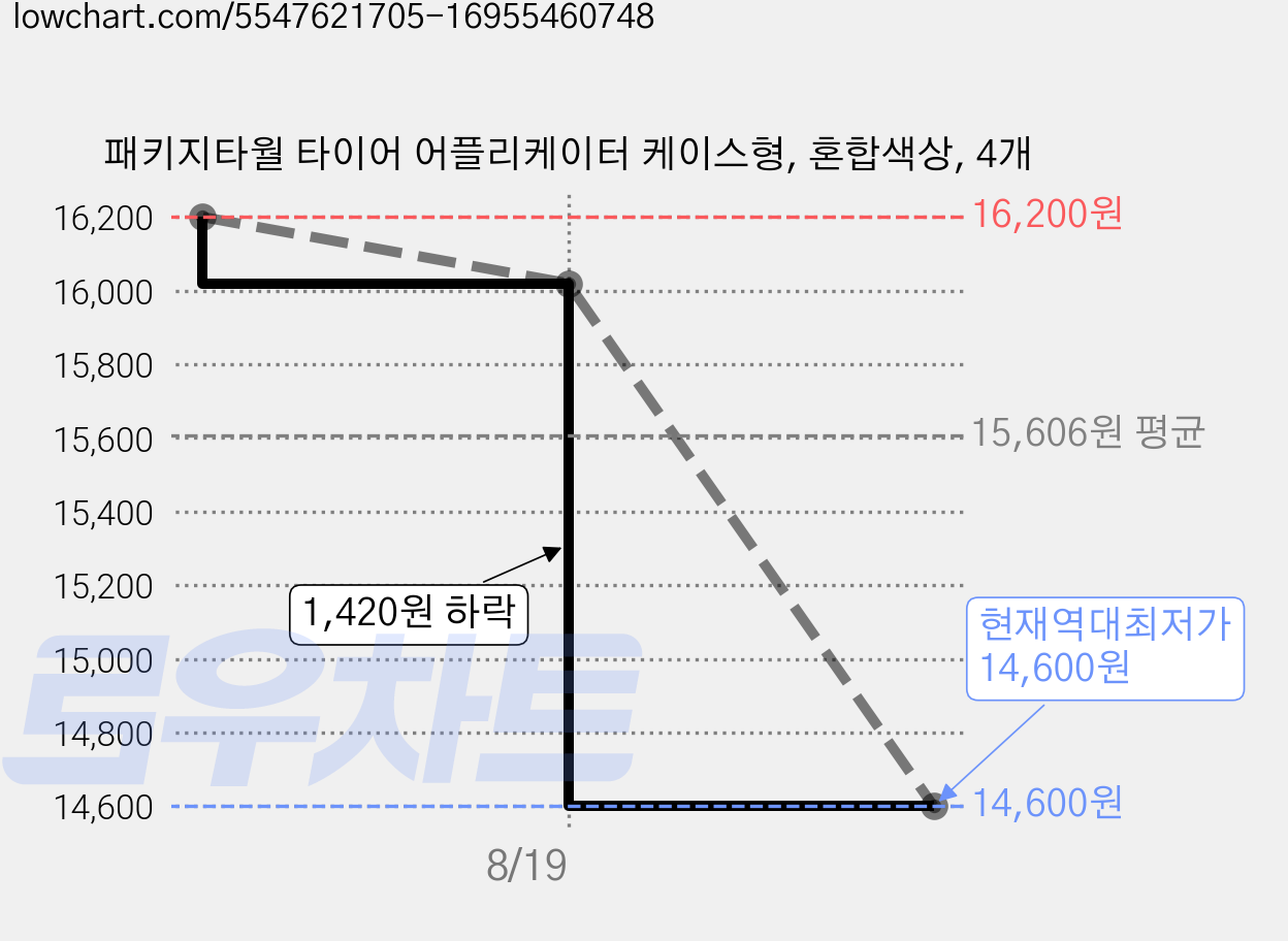 패키지타월 타이어 어플리케이터 케이스형, 혼합색상, 4개 가격 변동 차트, 현재가 14,600원, 역대최저가