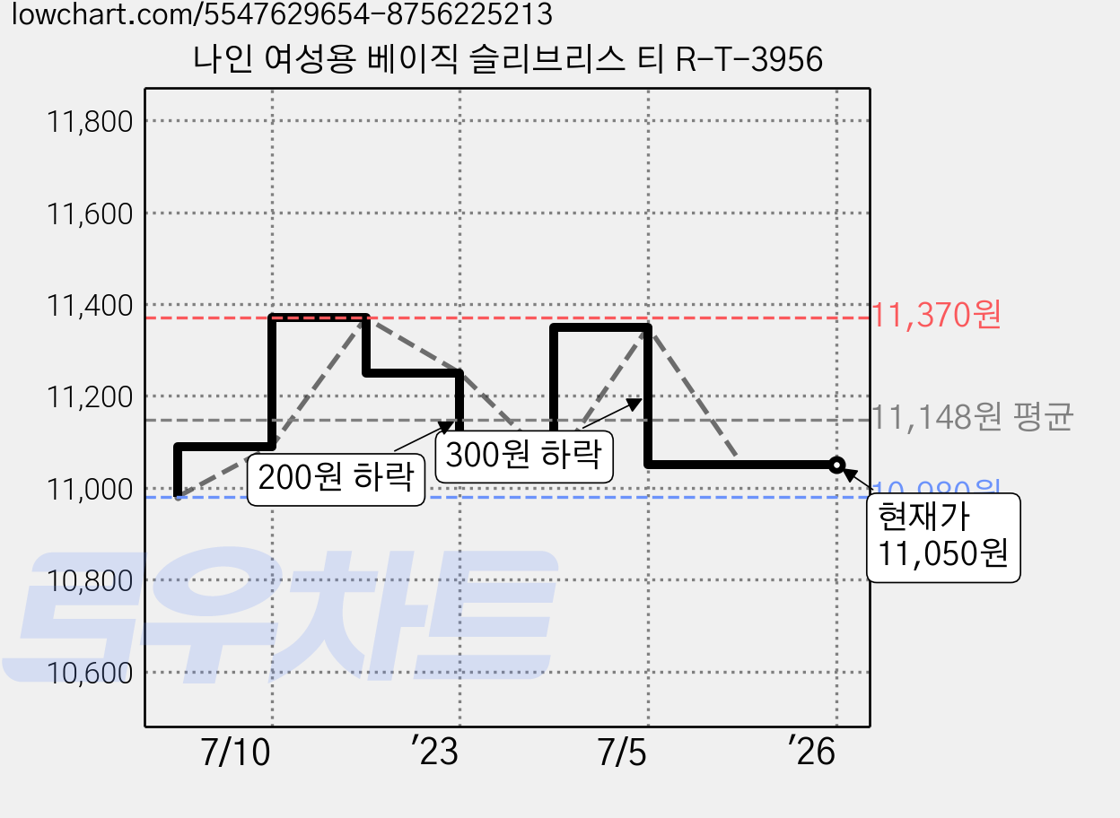 나인 여성용 베이직 슬리브리스 티 R-T-3956 가격 변동 차트, 현재가 11,050원, 역대최저가