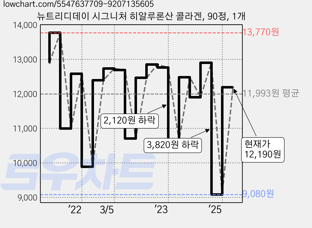 뉴트리디데이 시그니처 히알루론산 콜라겐, 90정, 1개 가격 변동 차트, 현재가 12,190원, 관측 최저가 9,080원
