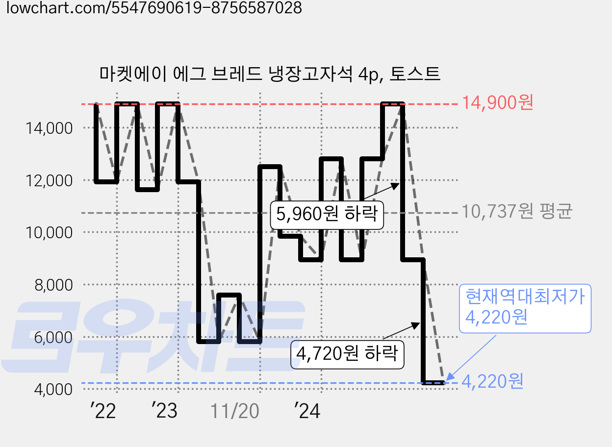 마켓에이 에그 브레드 냉장고자석 4p, 토스트 가격 변동 차트, 현재가 4,220원, 역대최저가
