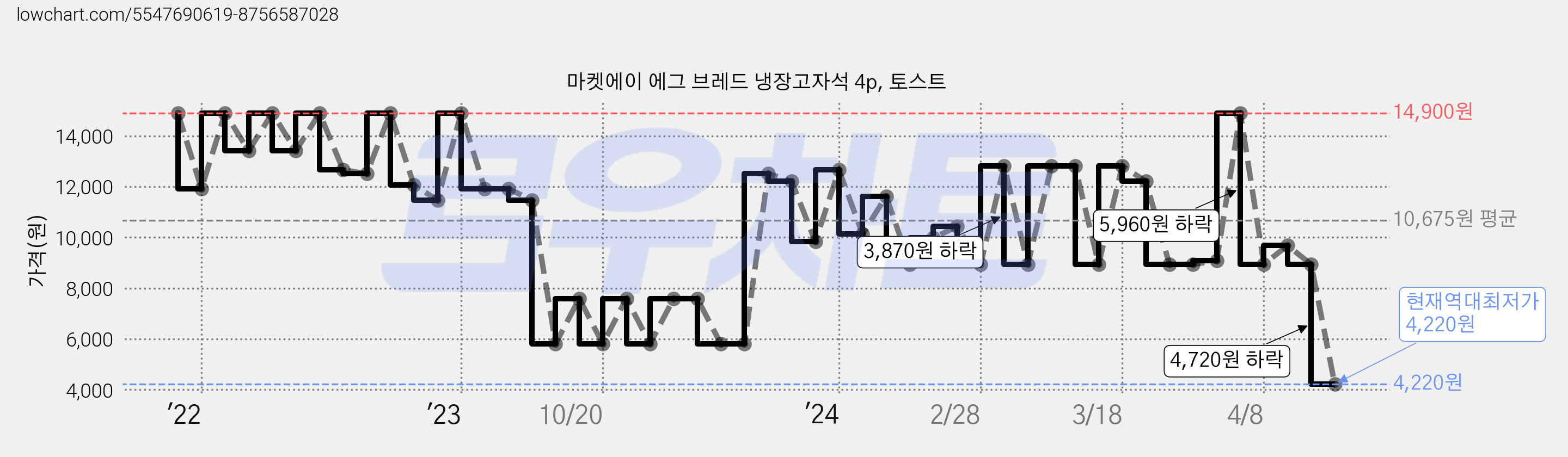 마켓에이 에그 브레드 냉장고자석 4p, 토스트 가격 변동 차트, 현재가 4,220원, 역대최저가