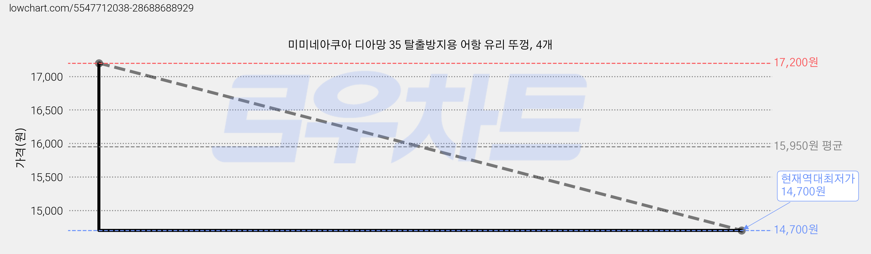 미미네아쿠아 디아망 35 탈출방지용 어항 유리 뚜껑, 4개 가격 변동 차트, 현재가 14,700원, 역대최저가