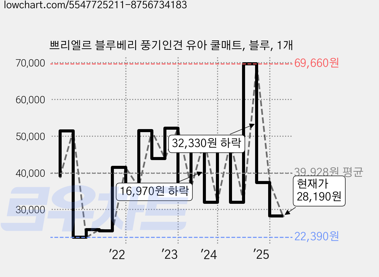쁘리엘르 블루베리 풍기인견 유아 쿨매트, 블루, 1개 가격 변동 차트, 현재가 28,740원, 관측 최저가 20,390원