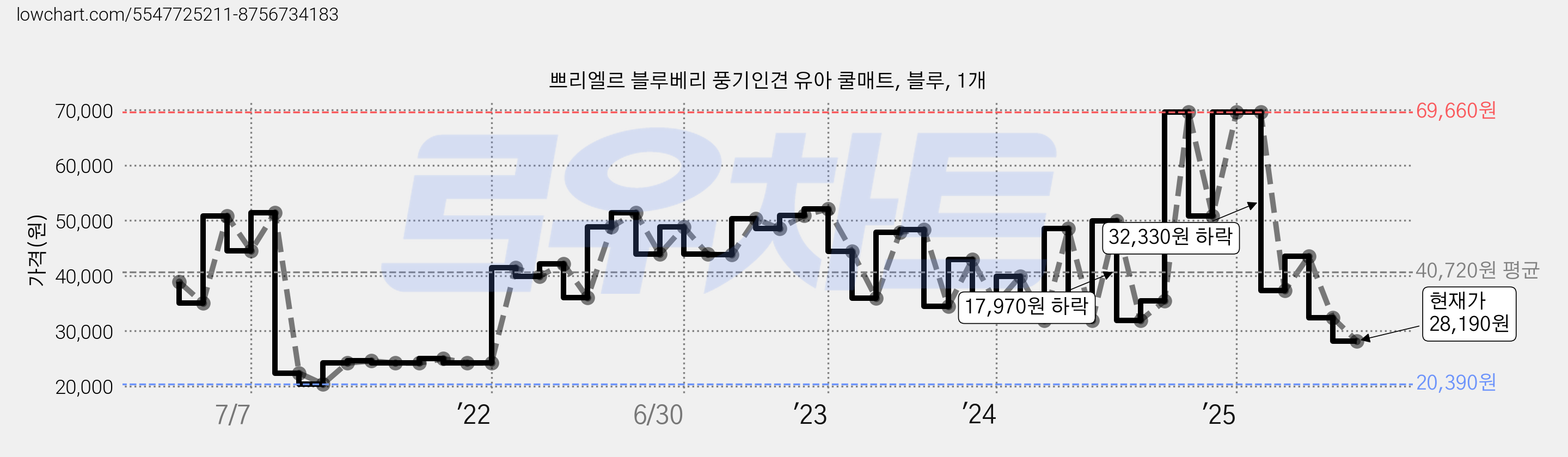 쁘리엘르 블루베리 풍기인견 유아 쿨매트, 블루, 1개 가격 변동 차트, 현재가 28,740원, 관측 최저가 20,390원