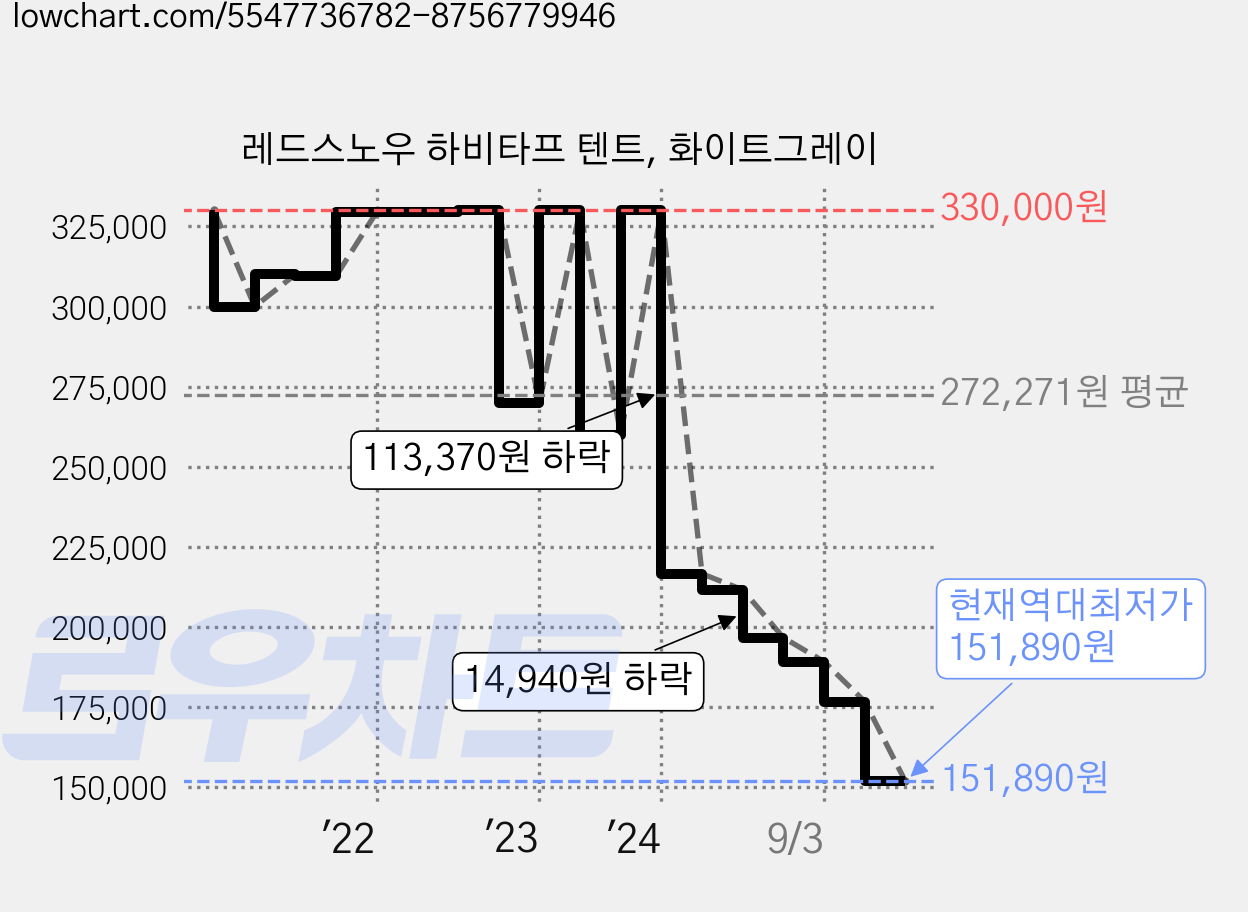 레드스노우 하비타프 텐트, 화이트그레이 가격 변동 차트, 현재가 151,890원, 역대최저가