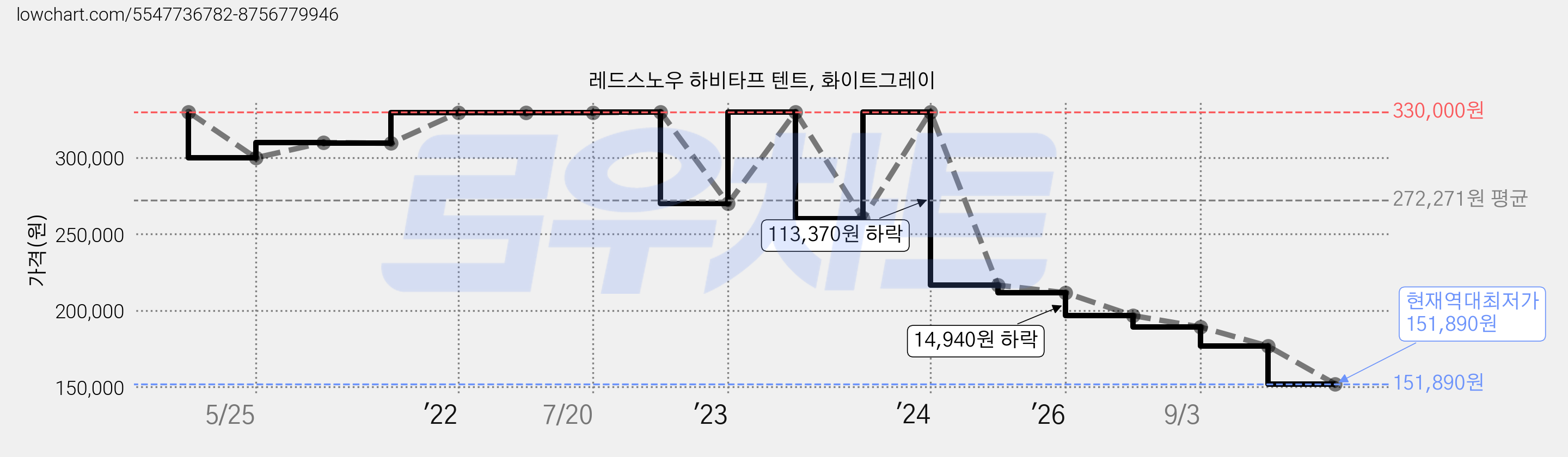 레드스노우 하비타프 텐트, 화이트그레이 가격 변동 차트, 현재가 151,890원, 역대최저가