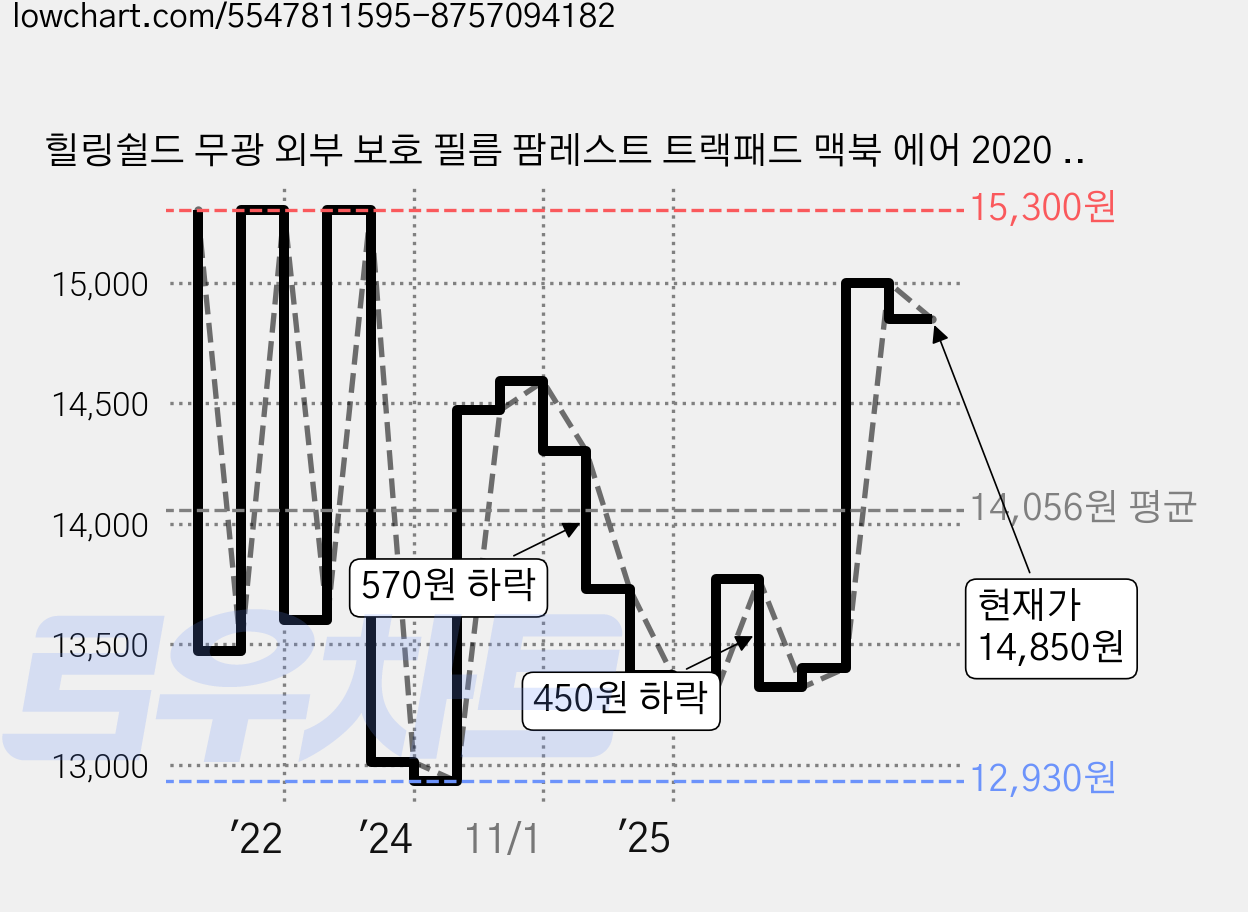 힐링쉴드 무광 외부 보호 필름 팜레스트 트랙패드 맥북 에어 2020 M1 13, 2세트 가격 변동 차트, 현재가 14,850원, 관측 최저가 12,930원