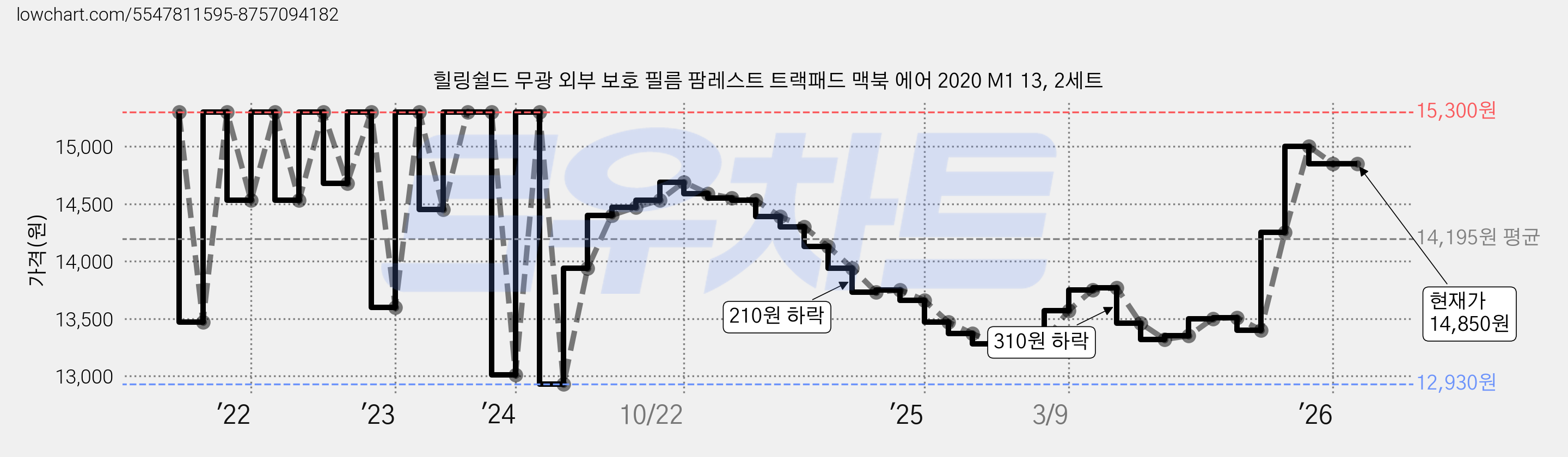 힐링쉴드 무광 외부 보호 필름 팜레스트 트랙패드 맥북 에어 2020 M1 13, 2세트 가격 변동 차트, 현재가 14,850원, 관측 최저가 12,930원