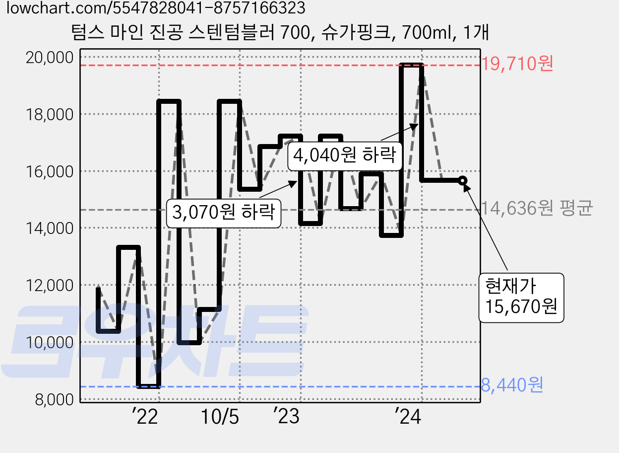 텀스 마인 진공 스텐텀블러 700, 슈가핑크, 700ml, 1개 가격 변동 차트, 현재가 15,670원, 역대최저가