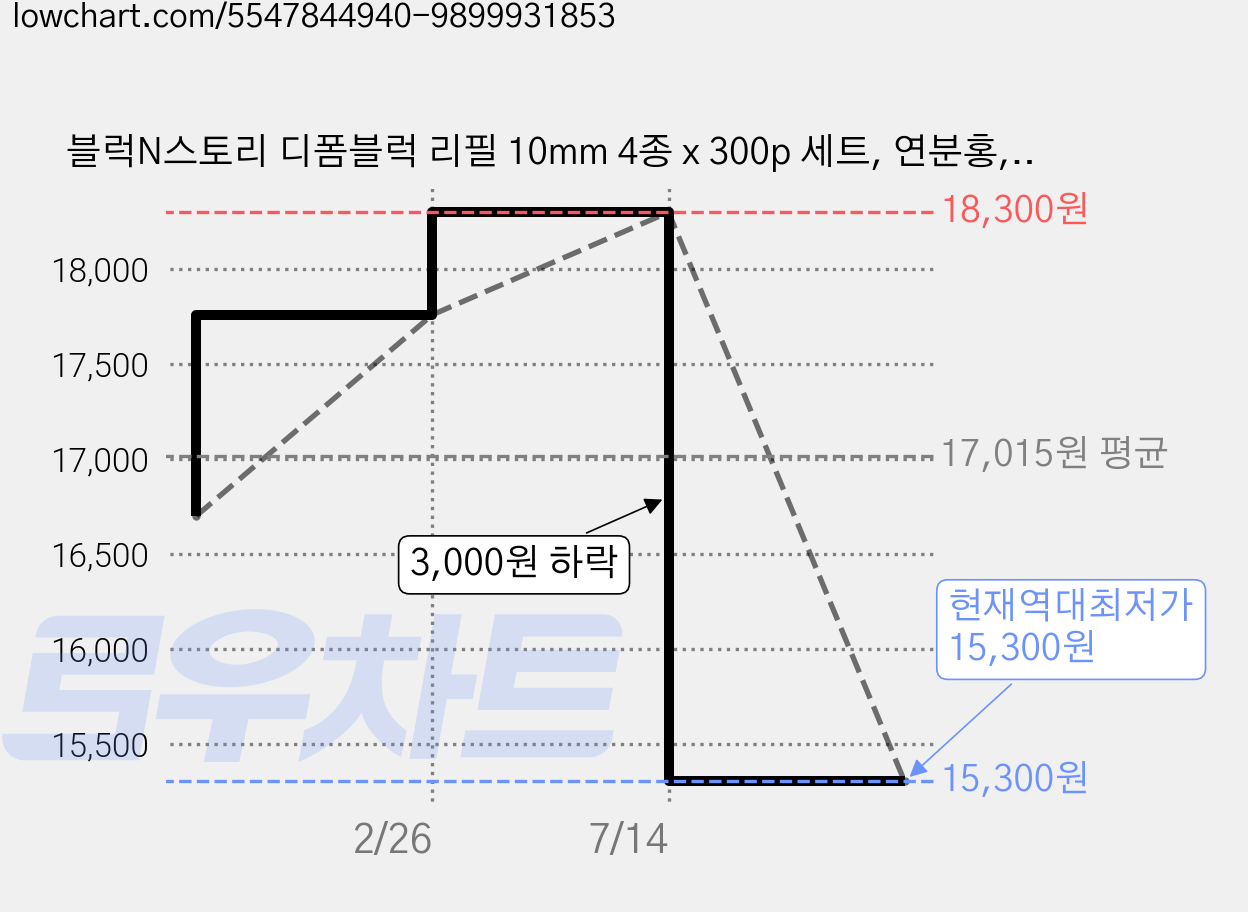 블럭N스토리 디폼블럭 리필 10mm 4종 x 300p 세트, 연분홍, 진분홍, 갈색, 회색, 1개 가격 변동 차트, 현재가 15,300원, 역대최저가