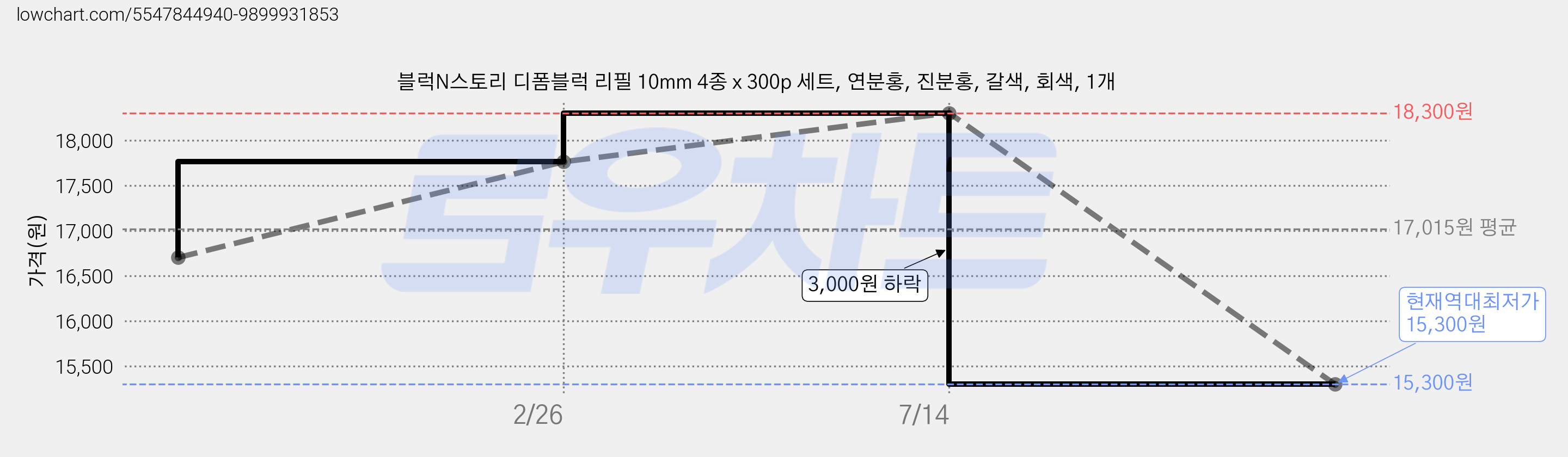 블럭N스토리 디폼블럭 리필 10mm 4종 x 300p 세트, 연분홍, 진분홍, 갈색, 회색, 1개 가격 변동 차트, 현재가 15,300원, 역대최저가