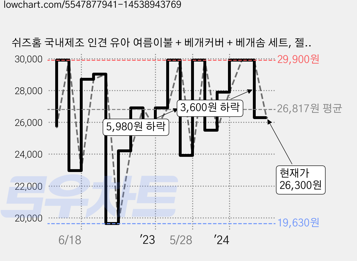 쉬즈홈 국내제조 인견 유아 여름이불 + 베개커버 + 베개솜 세트, 젤라또 아이보리 가격 변동 차트, 현재가 26,300원, 관측 최저가 19,630원