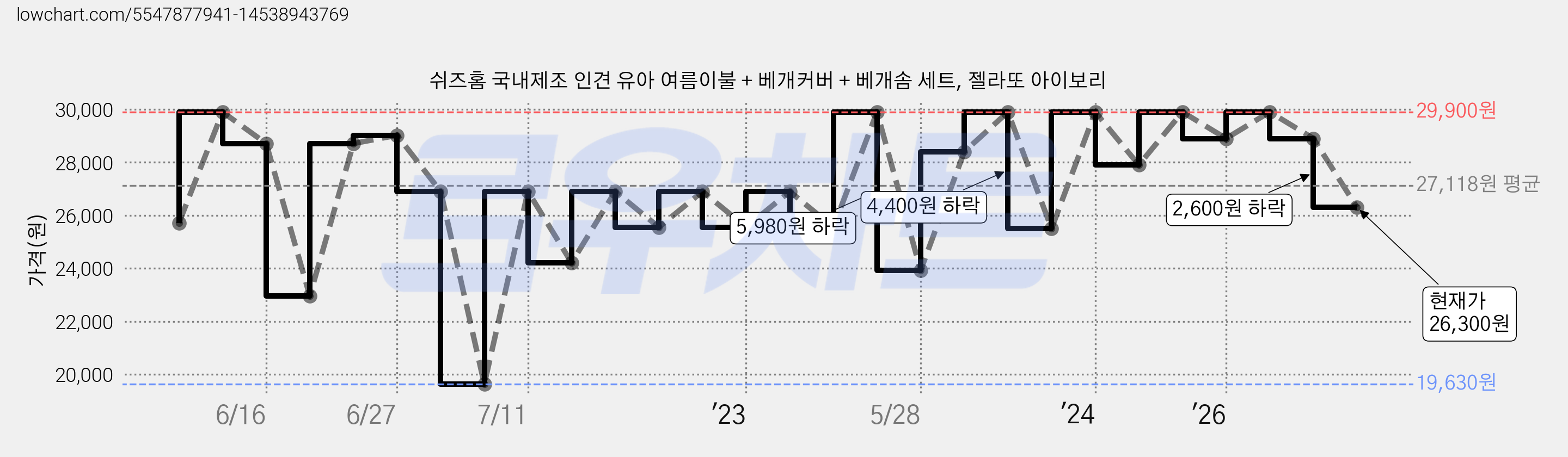 쉬즈홈 국내제조 인견 유아 여름이불 + 베개커버 + 베개솜 세트, 젤라또 아이보리 가격 변동 차트, 현재가 26,300원, 관측 최저가 19,630원