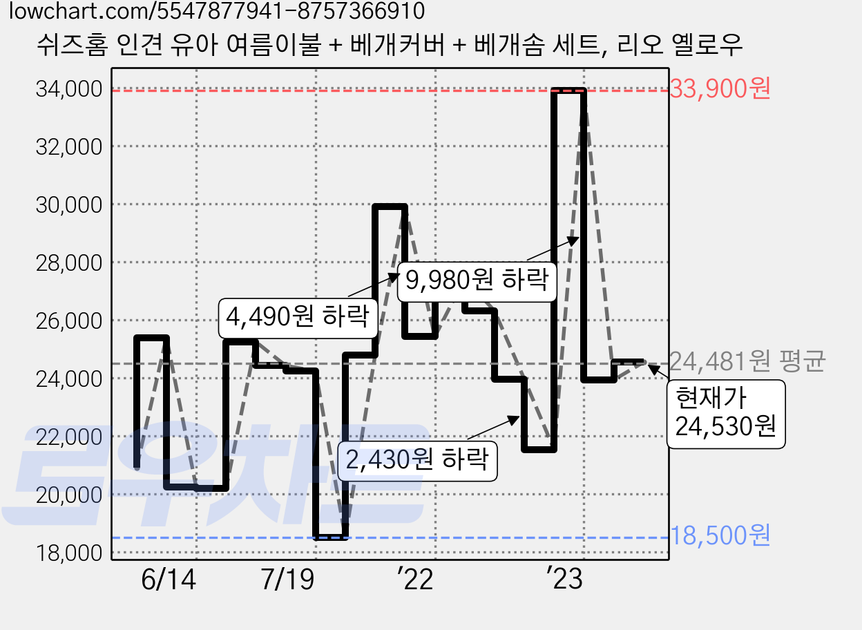 쉬즈홈 인견 유아 여름이불 + 베개커버 + 베개솜 세트, 리오 옐로우 가격 변동 차트, 현재가 24,530원, 관측 최저가 18,500원