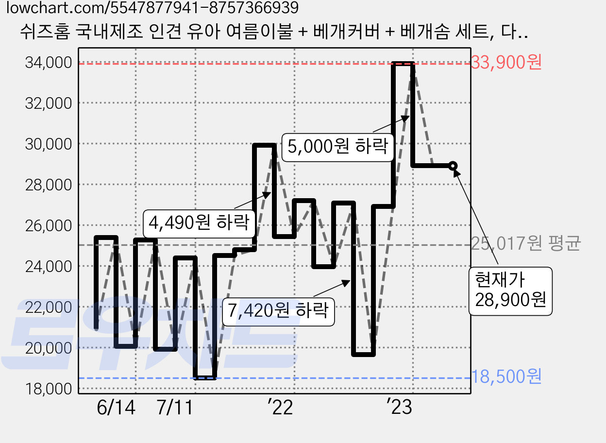 쉬즈홈 국내제조 인견 유아 여름이불 + 베개커버 + 베개솜 세트, 다이노 블루 가격 변동 차트, 현재가 28,900원, 관측 최저가 18,500원