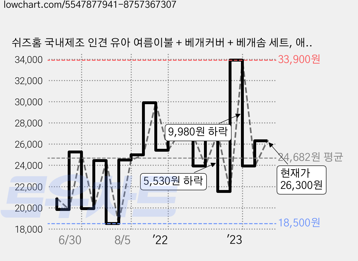 쉬즈홈 국내제조 인견 유아 여름이불 + 베개커버 + 베개솜 세트, 애니 블루 가격 변동 차트, 현재가 26,300원, 관측 최저가 18,500원