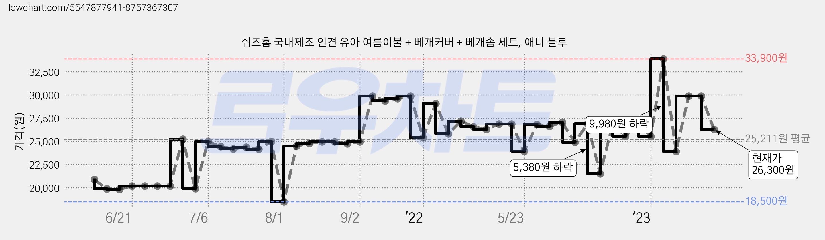 쉬즈홈 국내제조 인견 유아 여름이불 + 베개커버 + 베개솜 세트, 애니 블루 가격 변동 차트, 현재가 26,300원, 관측 최저가 18,500원