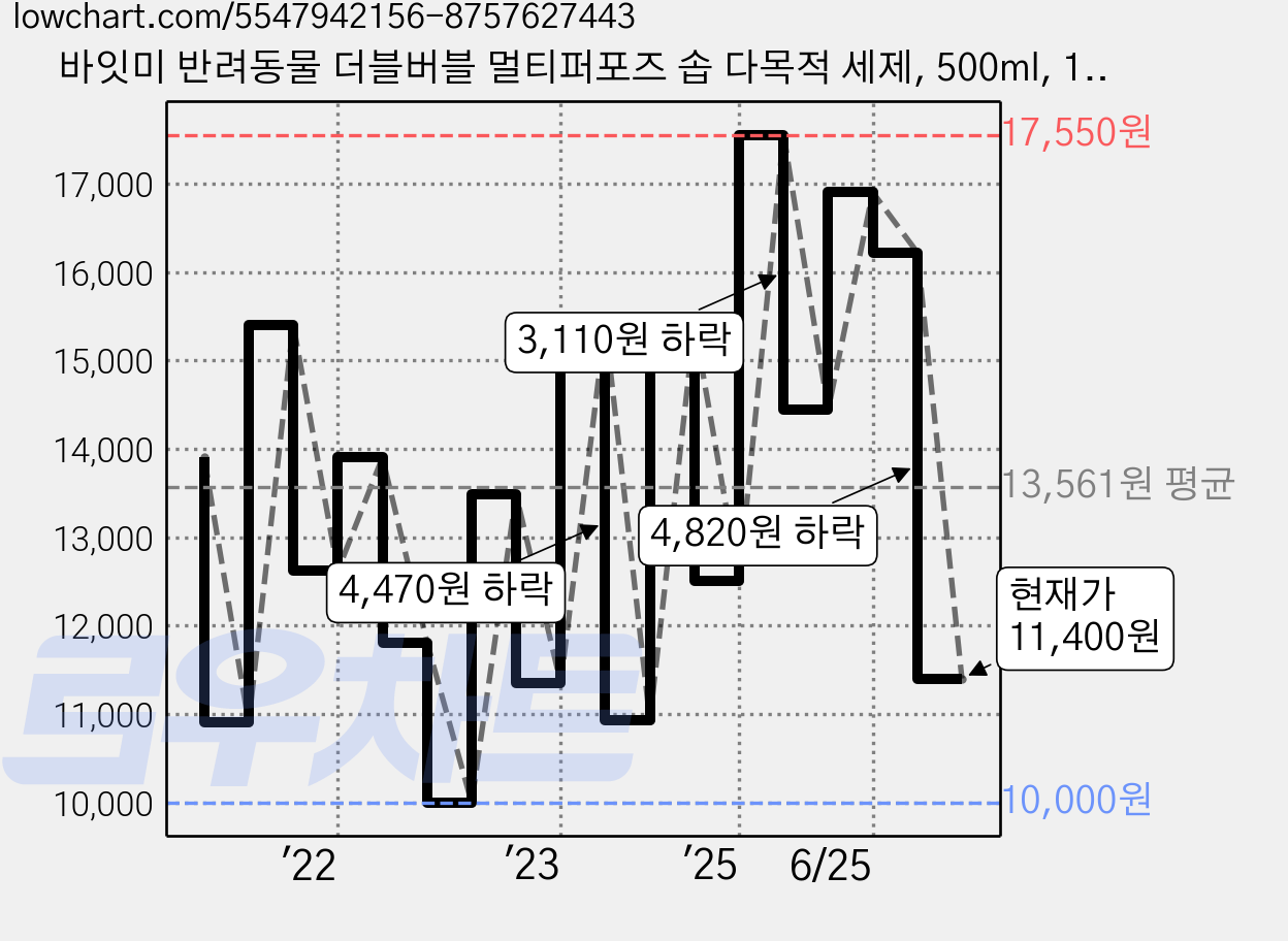 바잇미 반려동물 더블버블 멀티퍼포즈 솝 다목적 세제, 500ml, 1개 가격 변동 차트, 현재가 11,400원, 관측 최저가 10,000원
