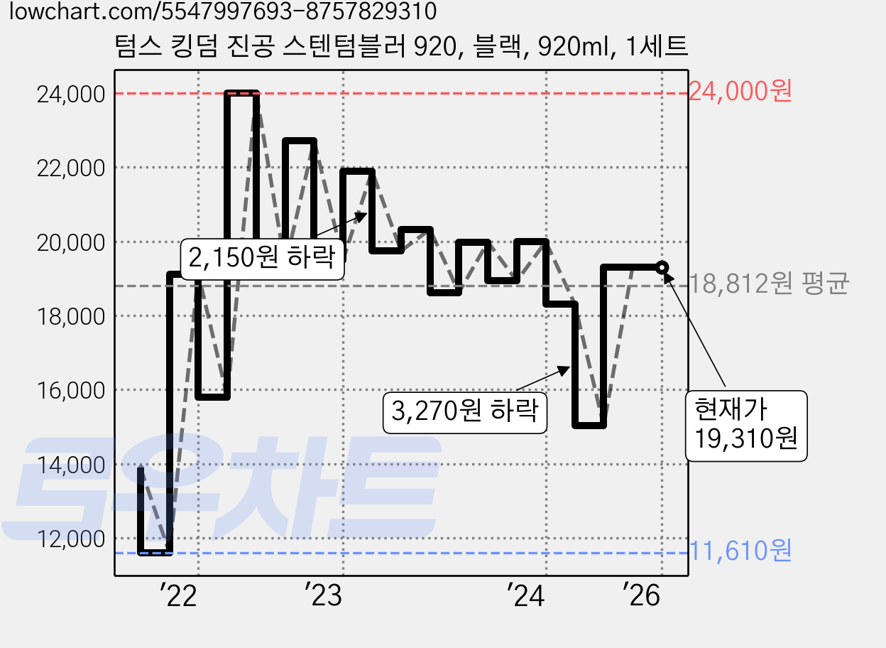 텀스 킹덤 진공 스텐텀블러 920, 블랙, 920ml, 1세트 가격 변동 차트, 현재가 19,310원, 역대최저가