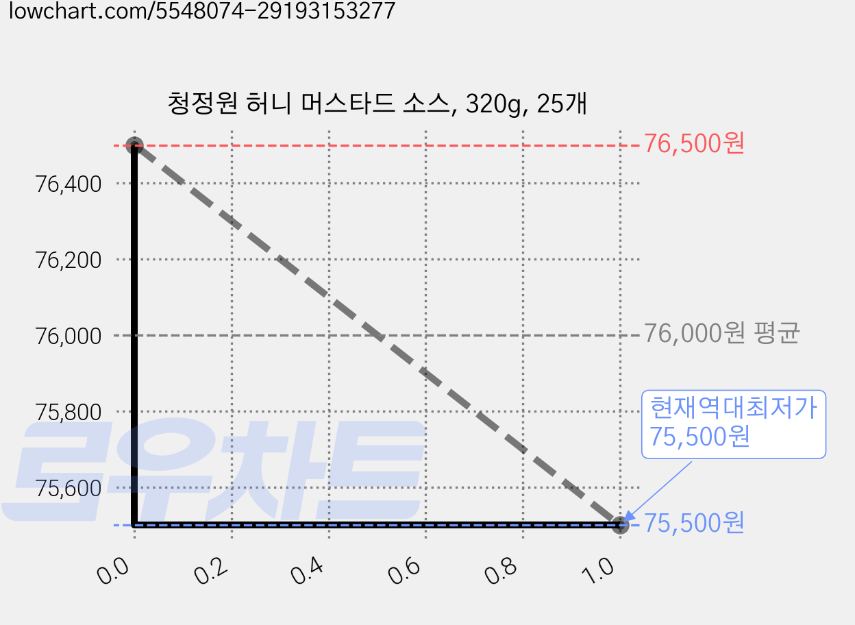 청정원 허니 머스타드 소스, 320g, 25개 가격 변동 차트, 현재가 75,500원, 역대최저가