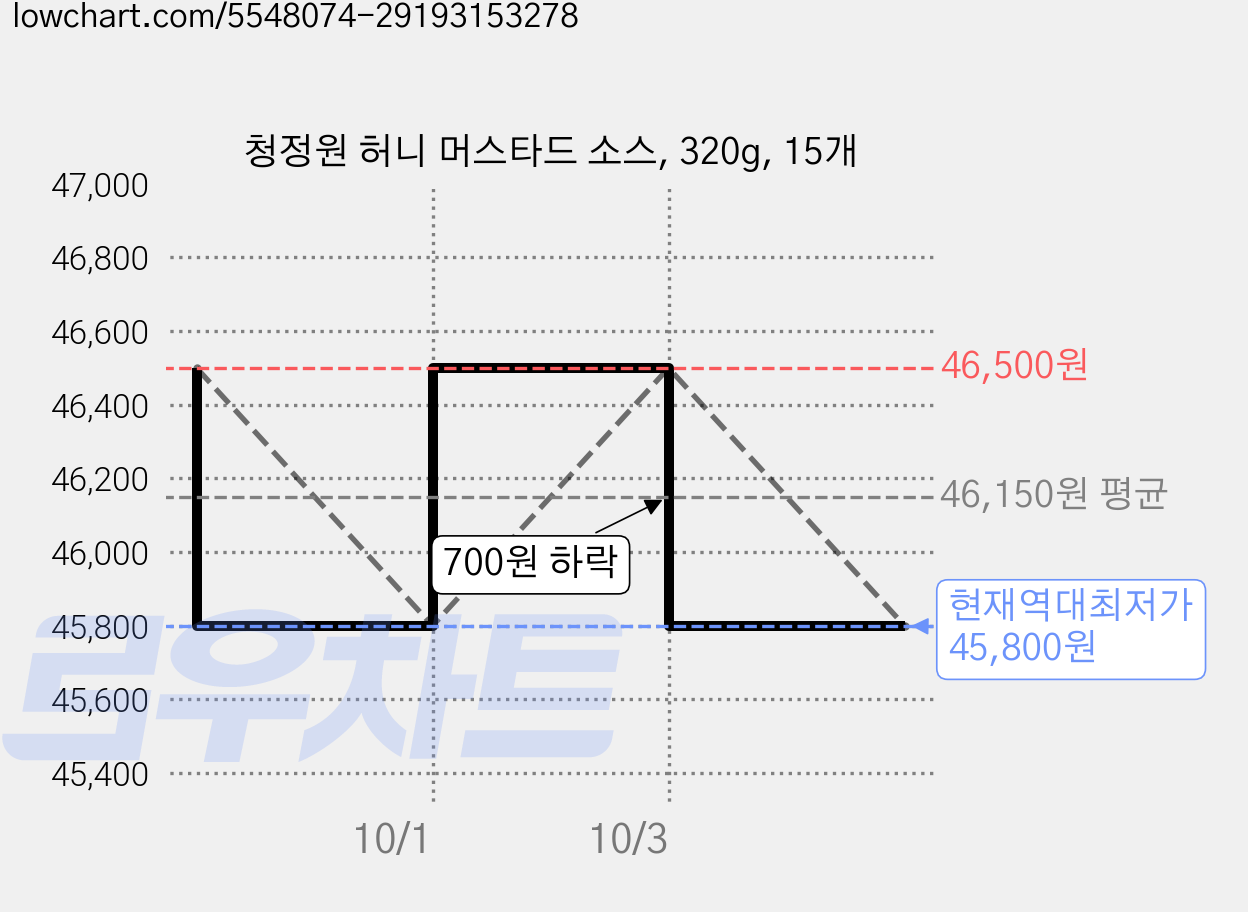 청정원 허니 머스타드 소스, 320g, 15개 가격 변동 차트, 현재가 45,800원, 역대최저가