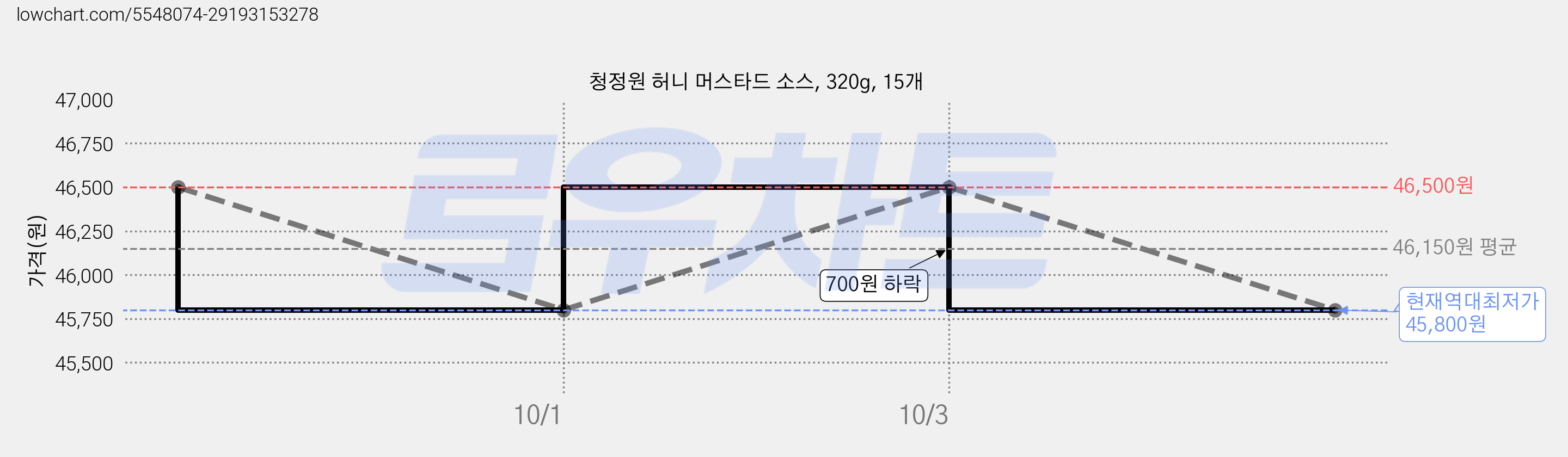 청정원 허니 머스타드 소스, 320g, 15개 가격 변동 차트, 현재가 45,800원, 역대최저가