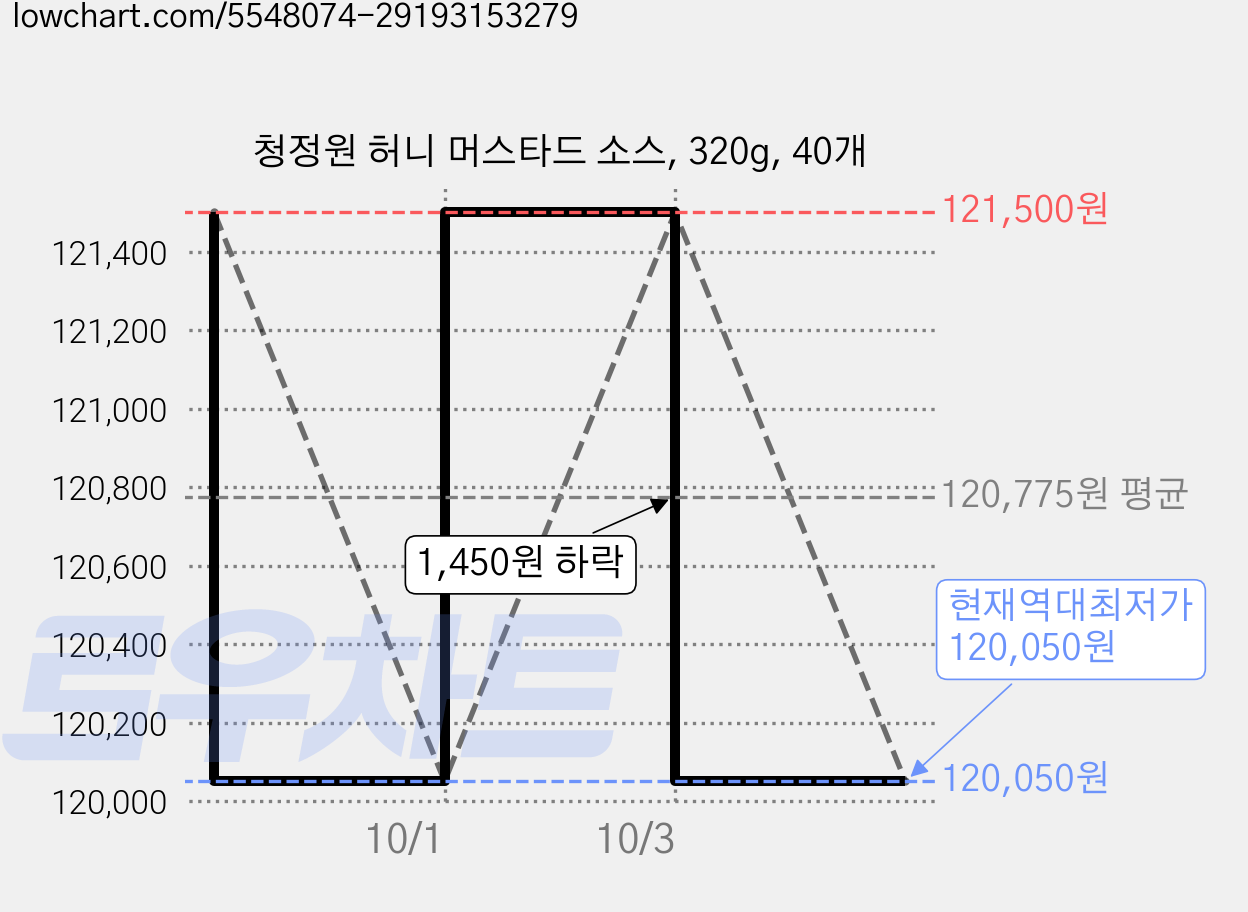 청정원 허니 머스타드 소스, 320g, 40개 가격 변동 차트, 현재가 120,050원, 역대최저가