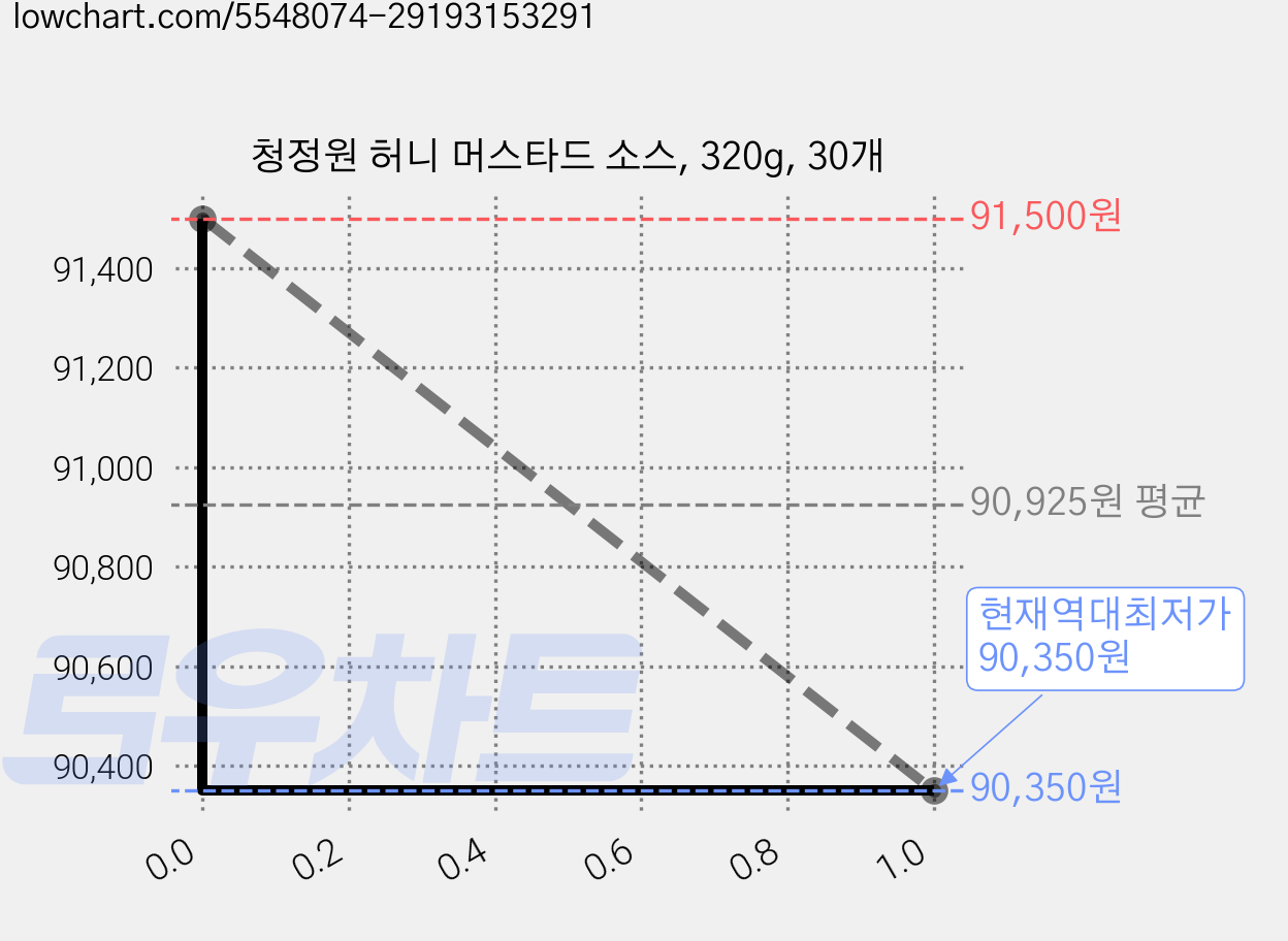 청정원 허니 머스타드 소스, 320g, 30개 가격 변동 차트, 현재가 90,350원, 역대최저가
