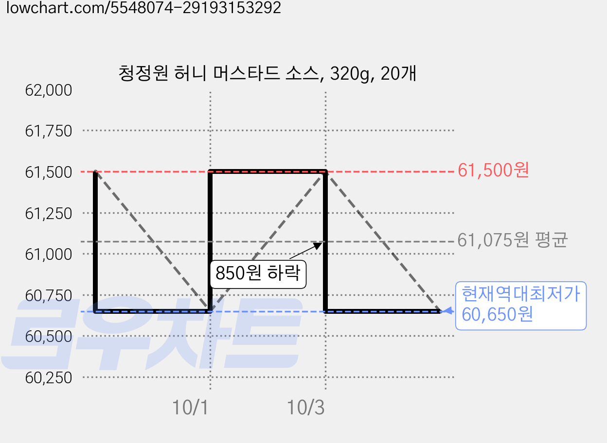 청정원 허니 머스타드 소스, 320g, 20개 가격 변동 차트, 현재가 60,650원, 역대최저가
